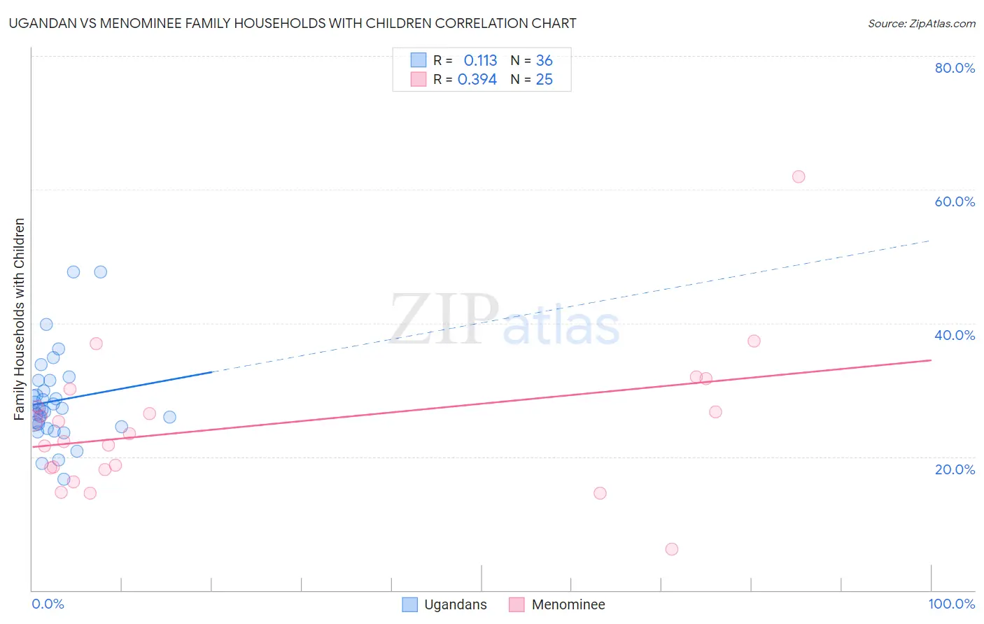 Ugandan vs Menominee Family Households with Children