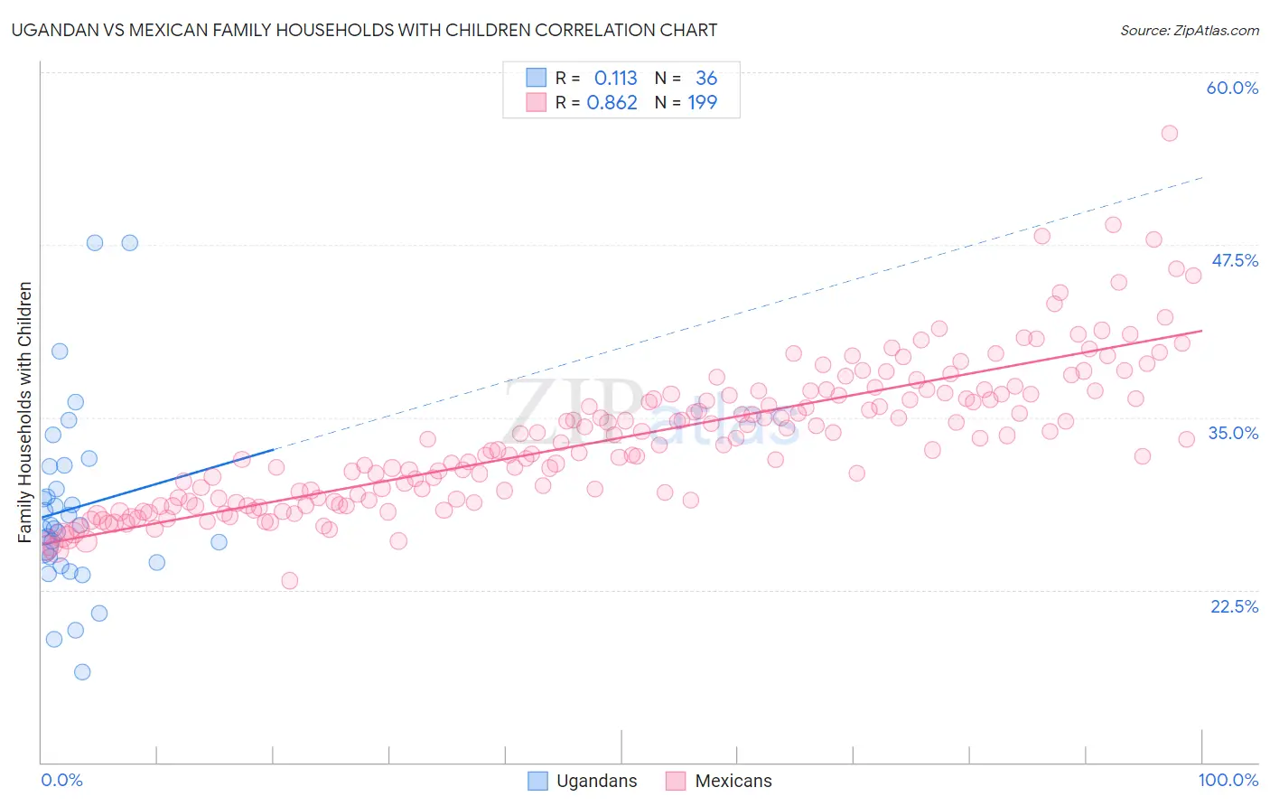 Ugandan vs Mexican Family Households with Children