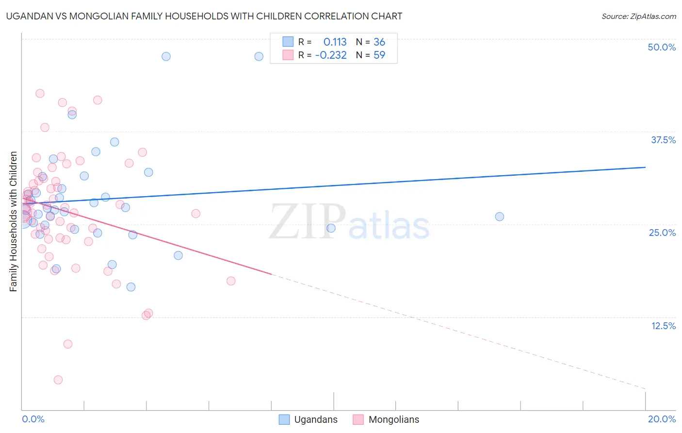 Ugandan vs Mongolian Family Households with Children