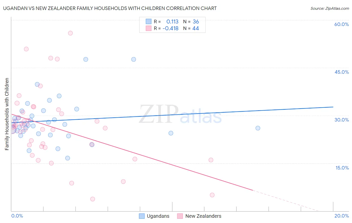 Ugandan vs New Zealander Family Households with Children