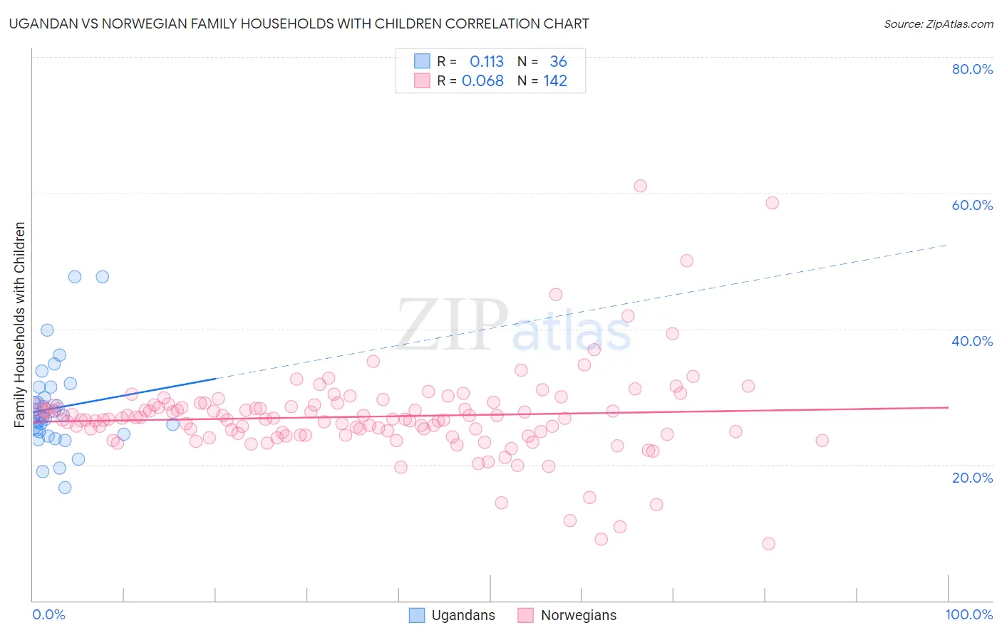 Ugandan vs Norwegian Family Households with Children
