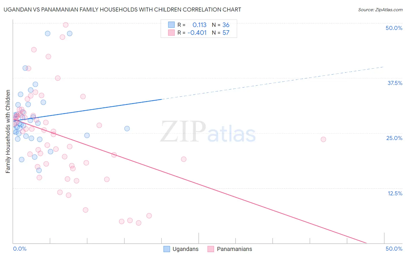 Ugandan vs Panamanian Family Households with Children
