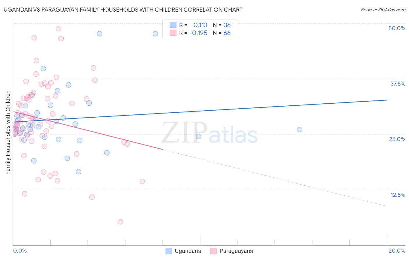 Ugandan vs Paraguayan Family Households with Children