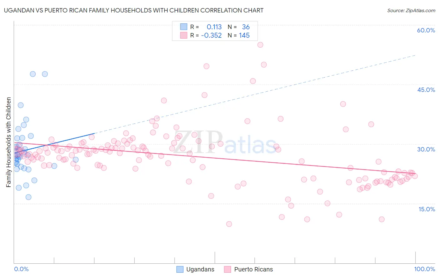 Ugandan vs Puerto Rican Family Households with Children