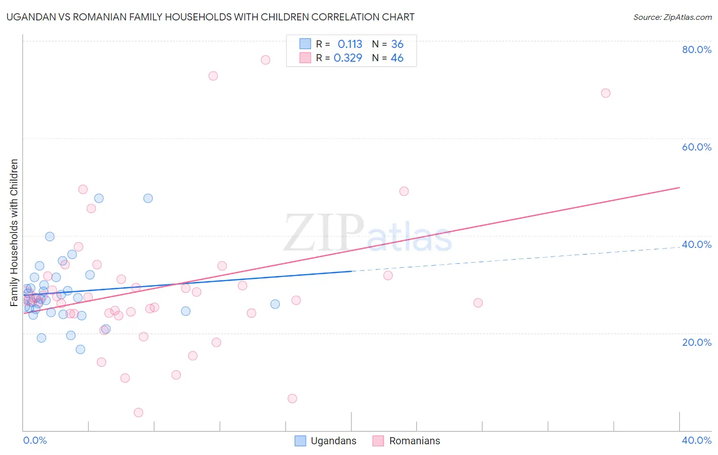 Ugandan vs Romanian Family Households with Children