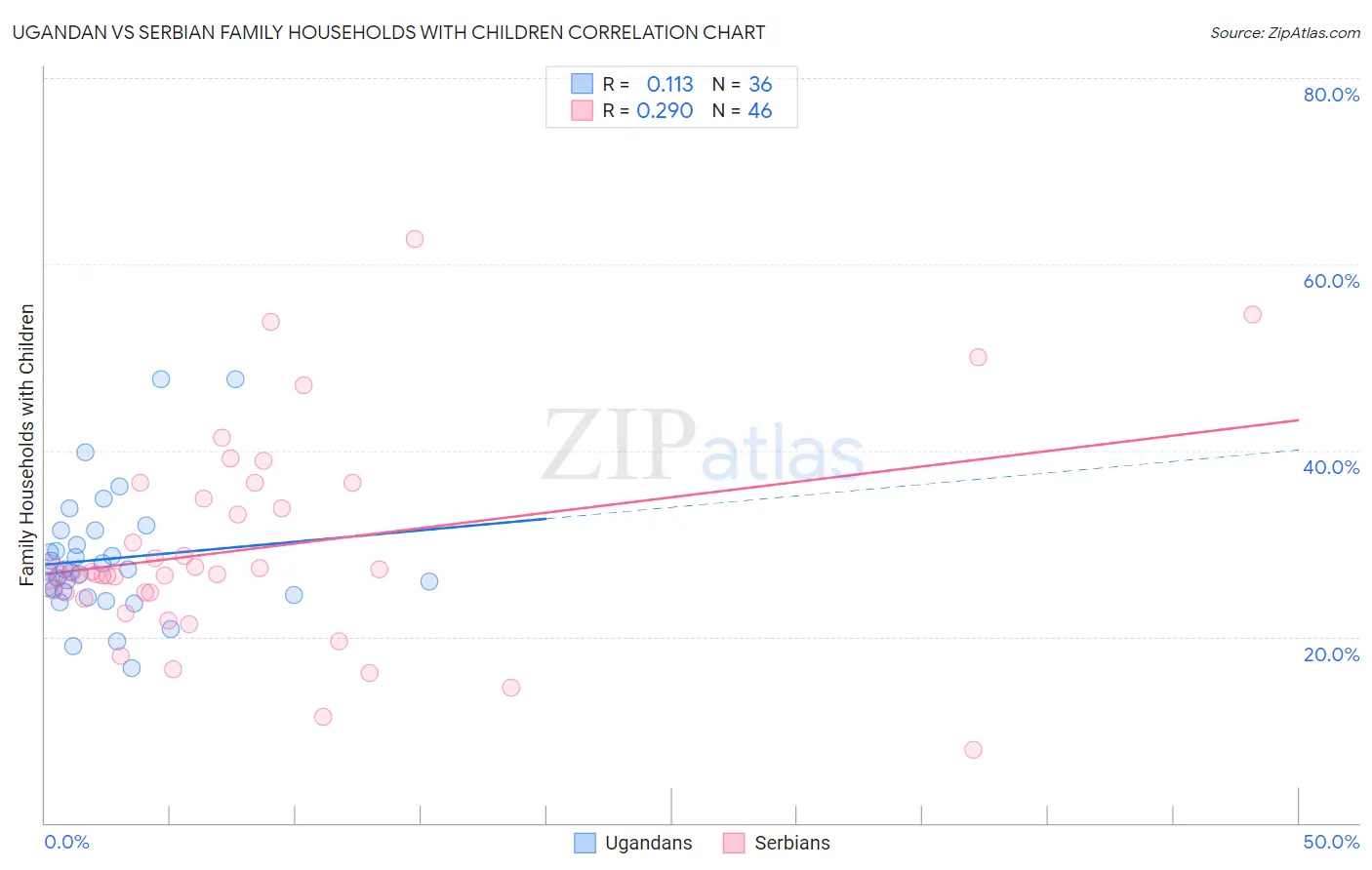 Ugandan vs Serbian Family Households with Children