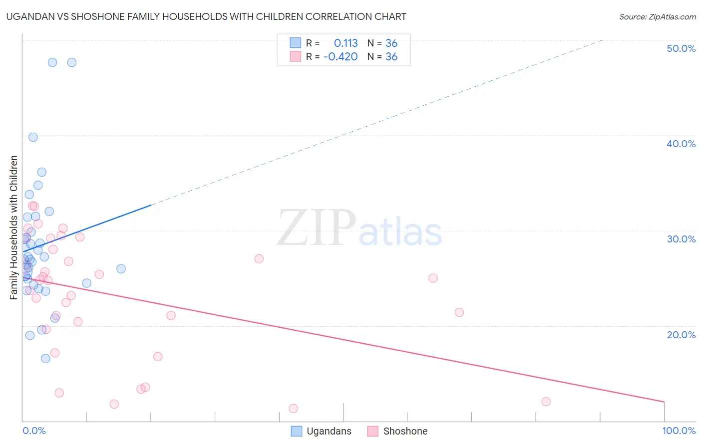 Ugandan vs Shoshone Family Households with Children