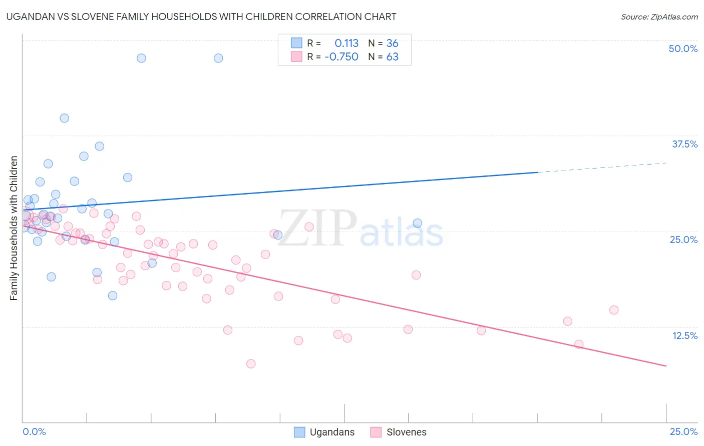 Ugandan vs Slovene Family Households with Children