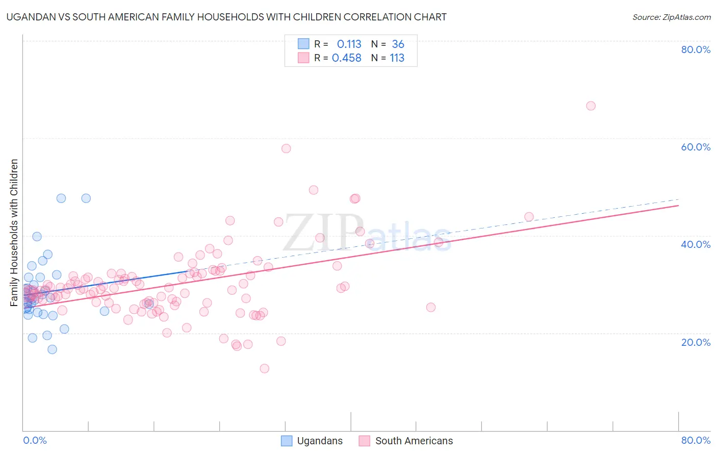 Ugandan vs South American Family Households with Children