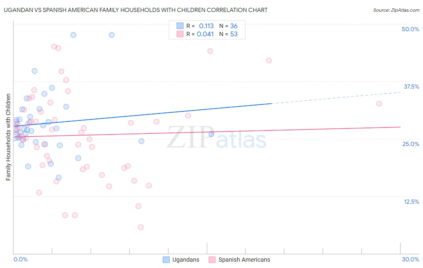 Ugandan vs Spanish American Family Households with Children
