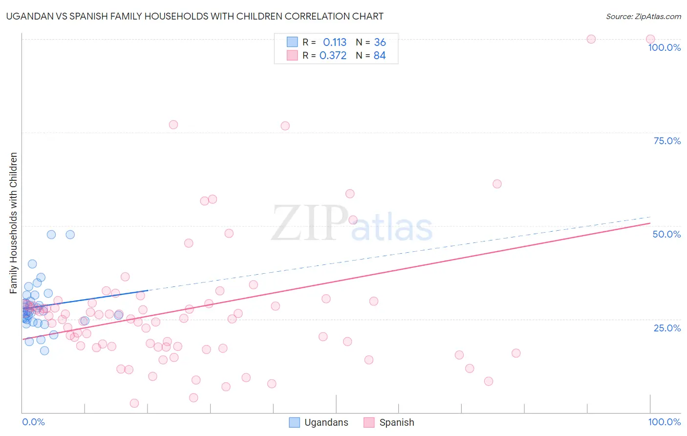 Ugandan vs Spanish Family Households with Children