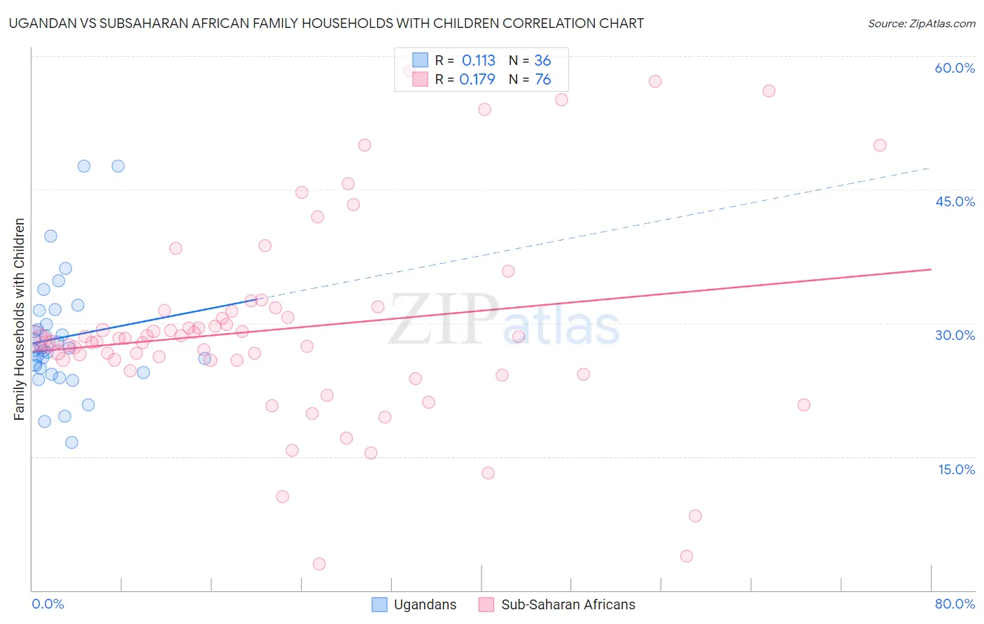 Ugandan vs Subsaharan African Family Households with Children