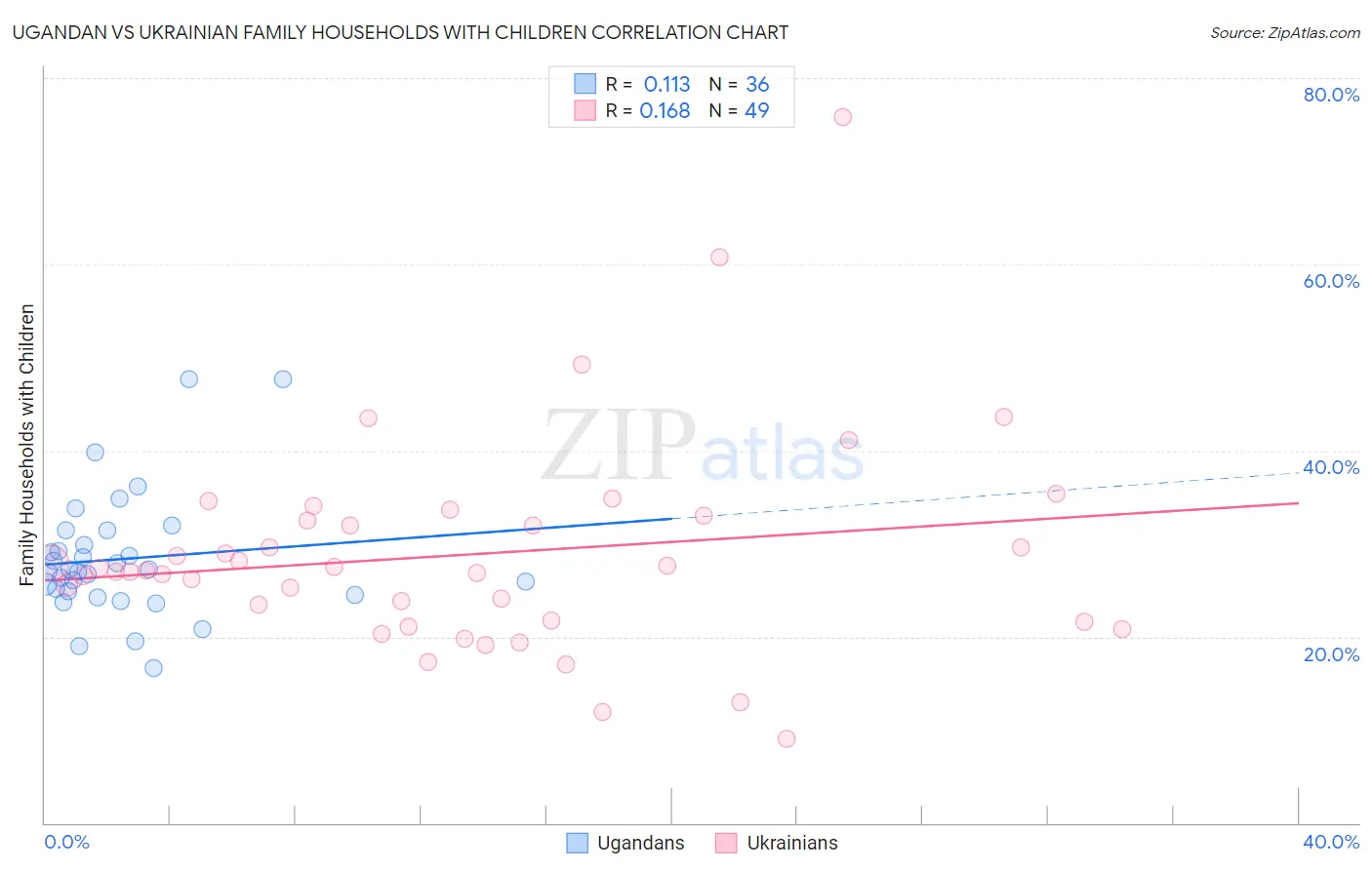 Ugandan vs Ukrainian Family Households with Children