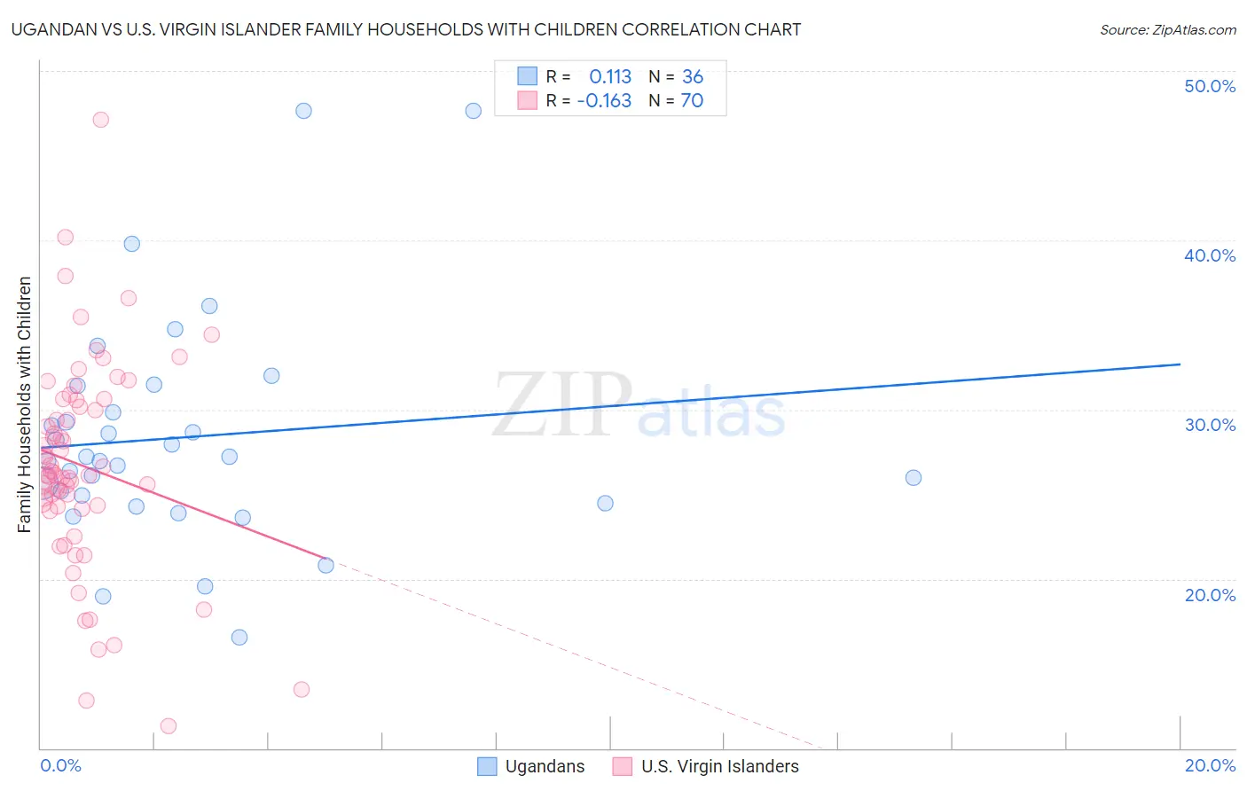 Ugandan vs U.S. Virgin Islander Family Households with Children