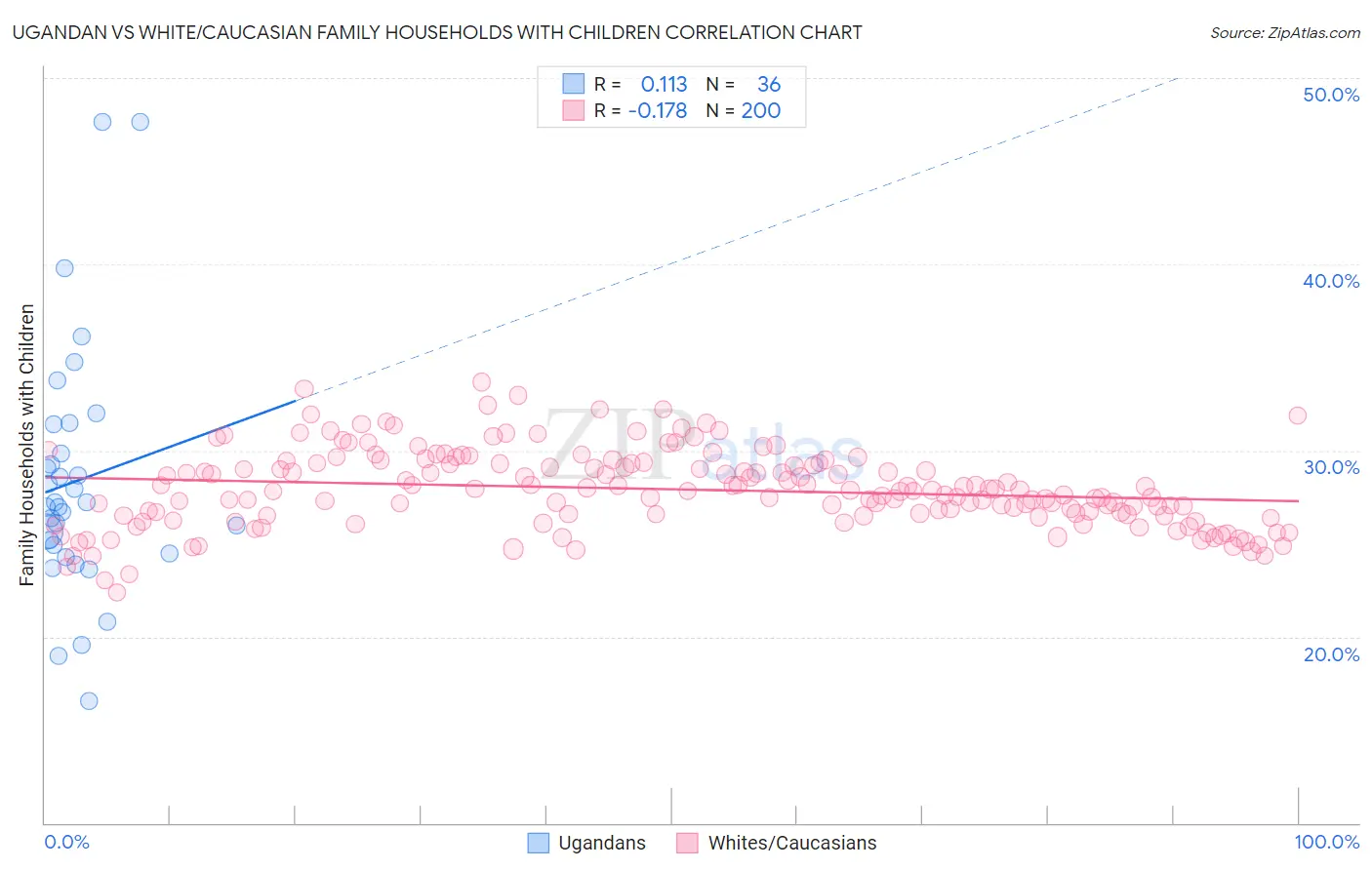 Ugandan vs White/Caucasian Family Households with Children