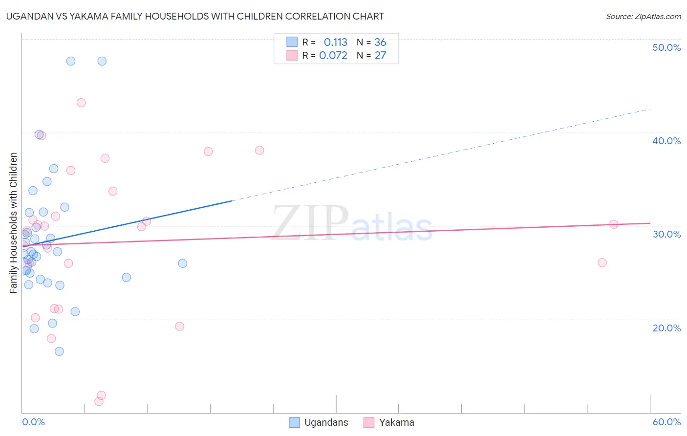 Ugandan vs Yakama Family Households with Children