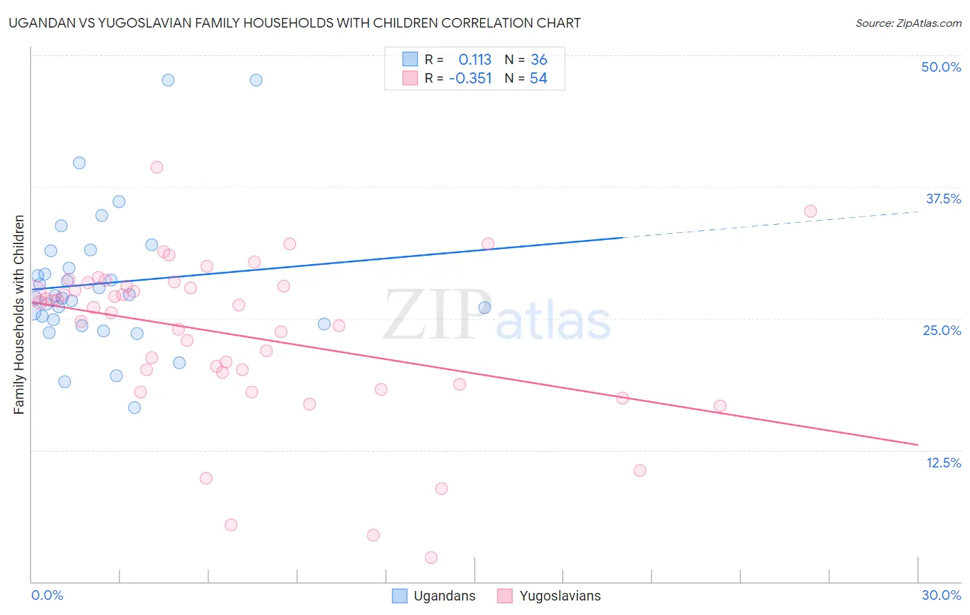 Ugandan vs Yugoslavian Family Households with Children