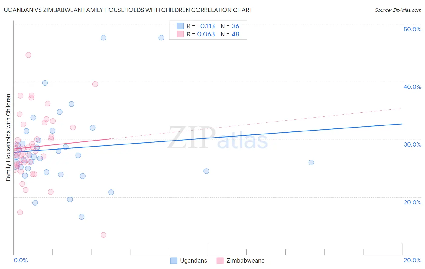 Ugandan vs Zimbabwean Family Households with Children