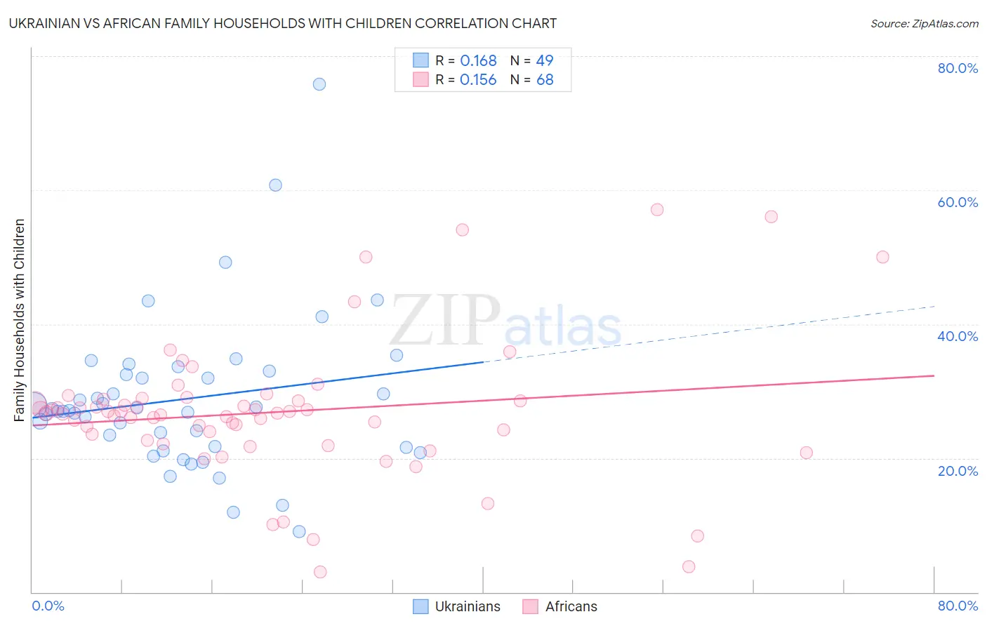 Ukrainian vs African Family Households with Children
