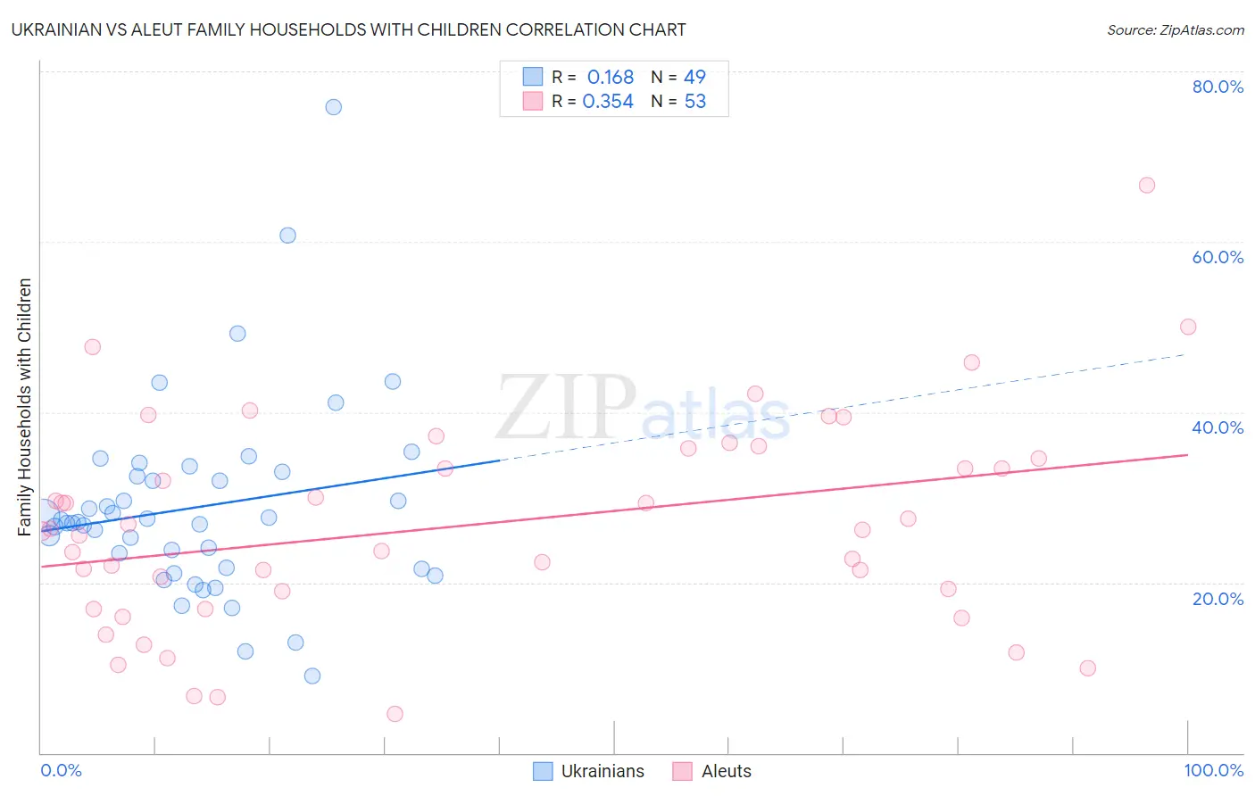 Ukrainian vs Aleut Family Households with Children