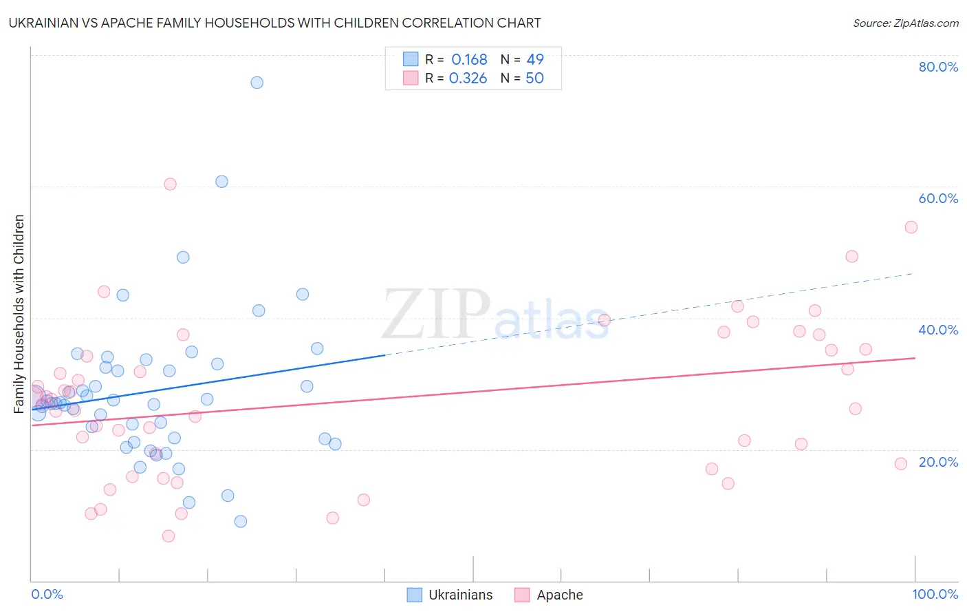 Ukrainian vs Apache Family Households with Children