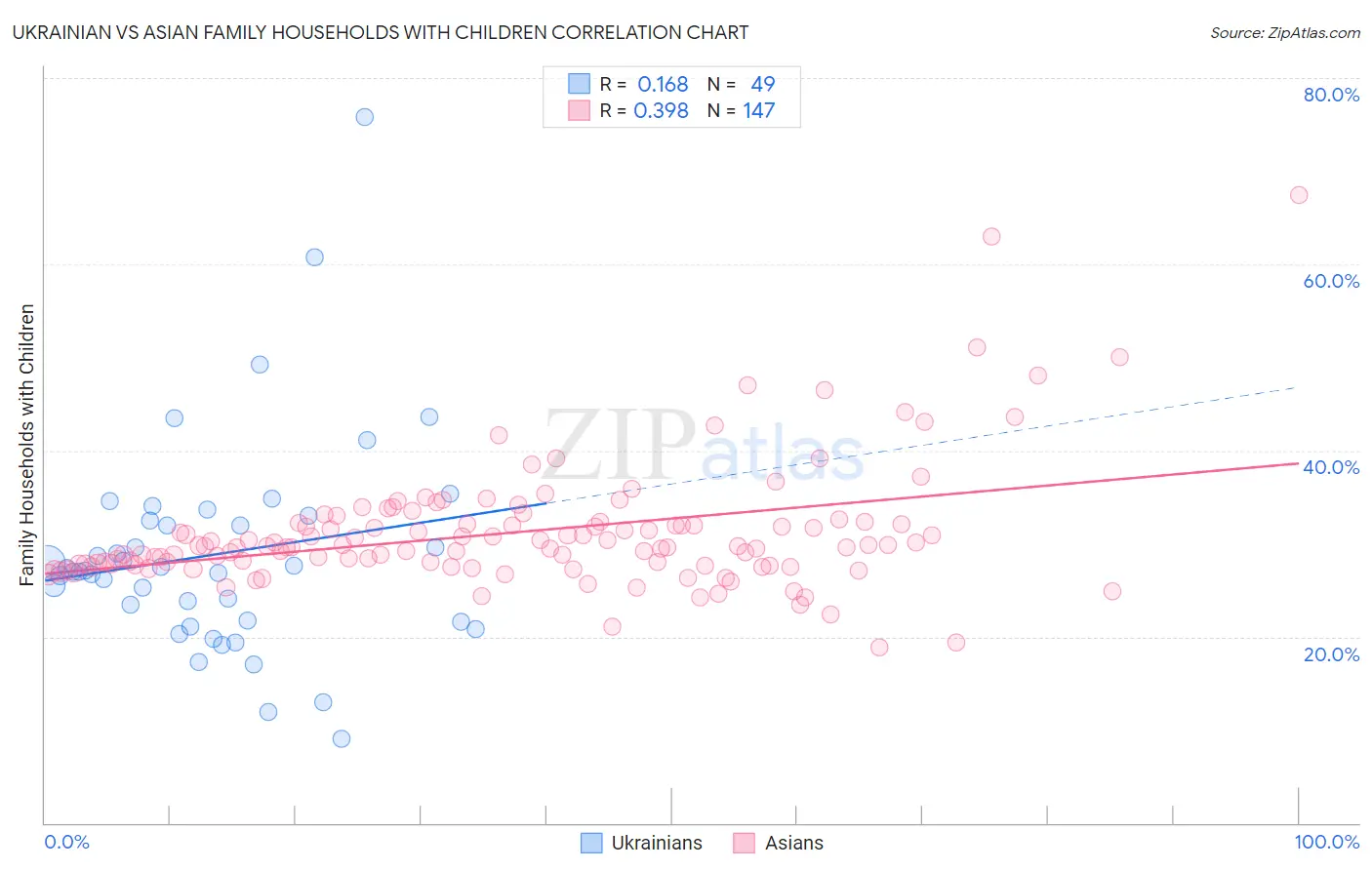 Ukrainian vs Asian Family Households with Children