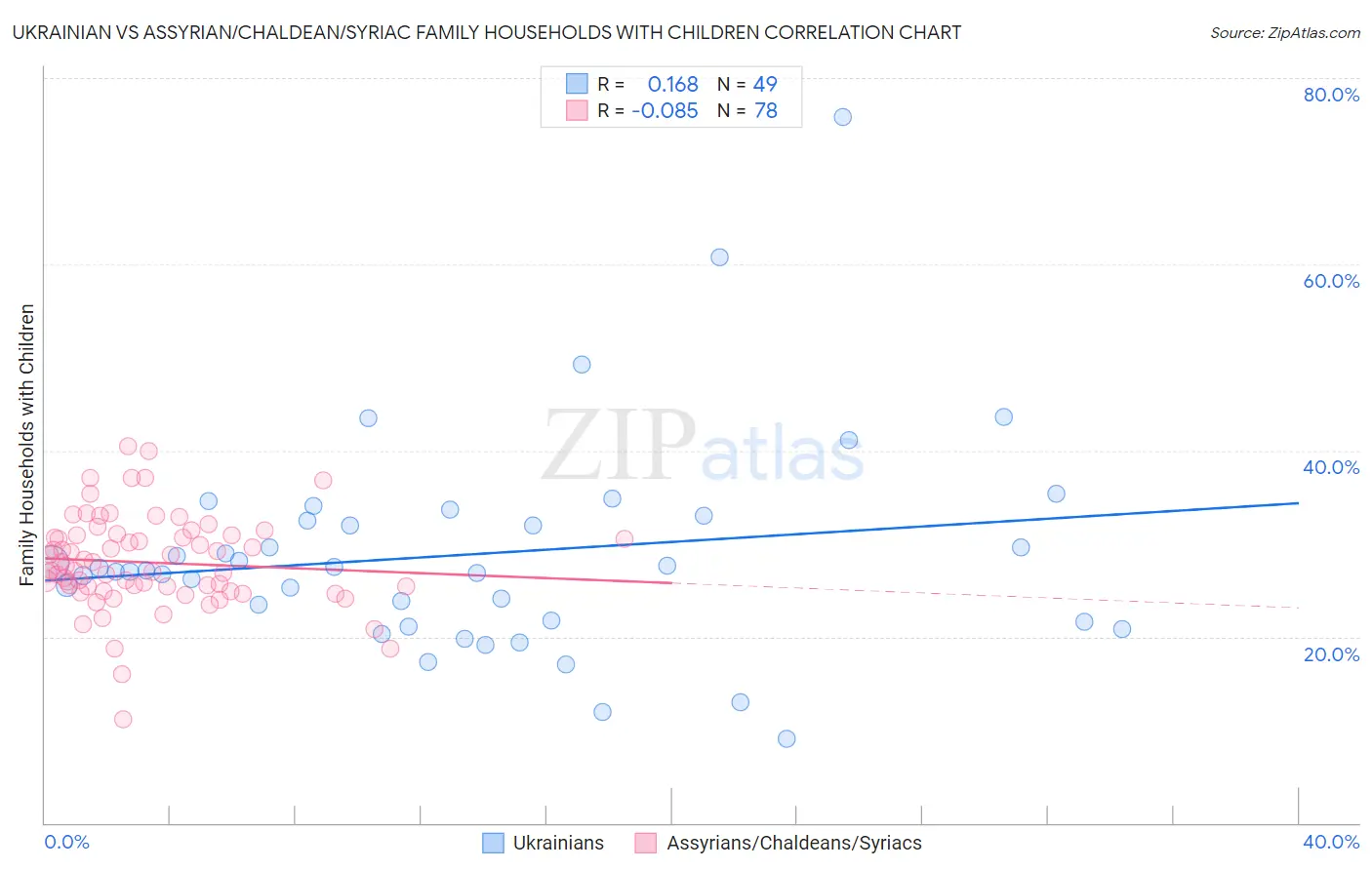Ukrainian vs Assyrian/Chaldean/Syriac Family Households with Children