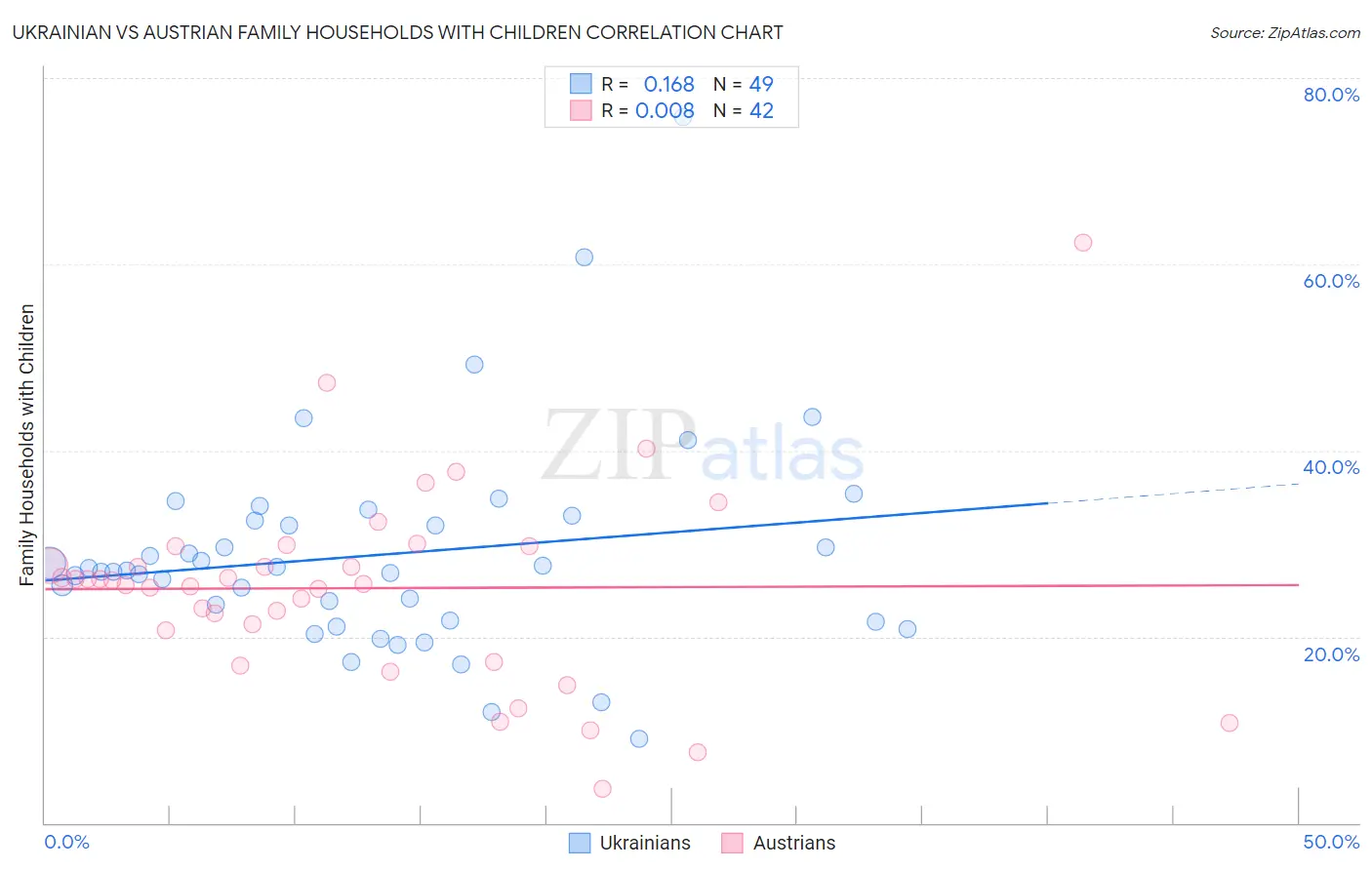 Ukrainian vs Austrian Family Households with Children