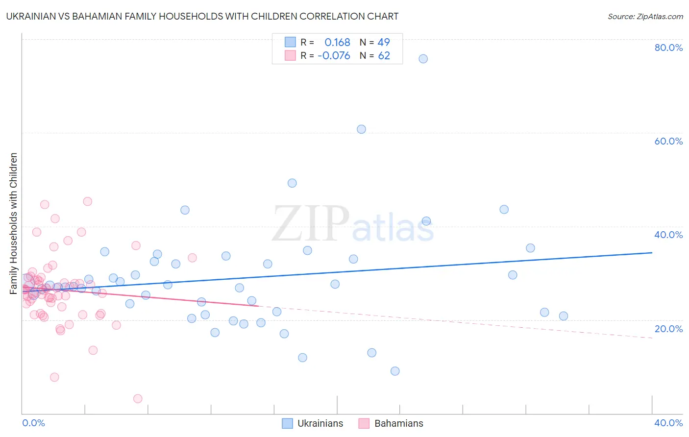 Ukrainian vs Bahamian Family Households with Children
