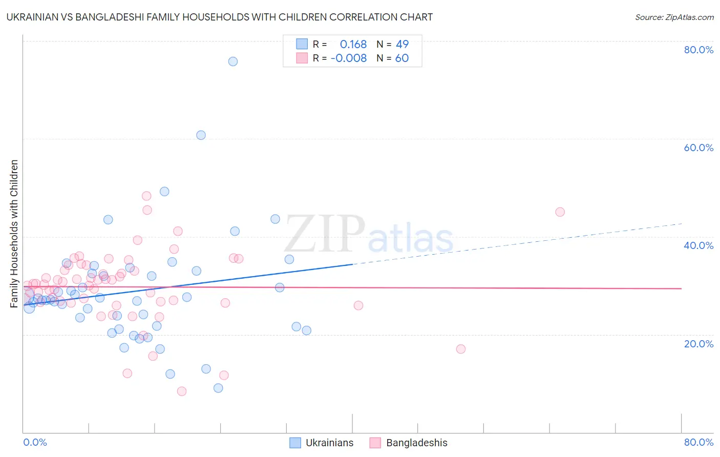 Ukrainian vs Bangladeshi Family Households with Children