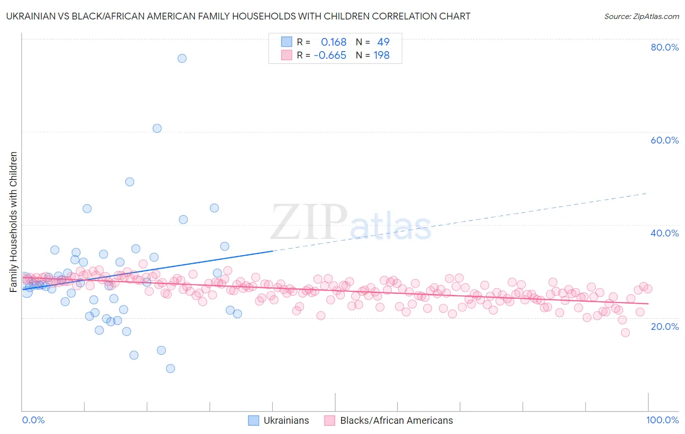 Ukrainian vs Black/African American Family Households with Children