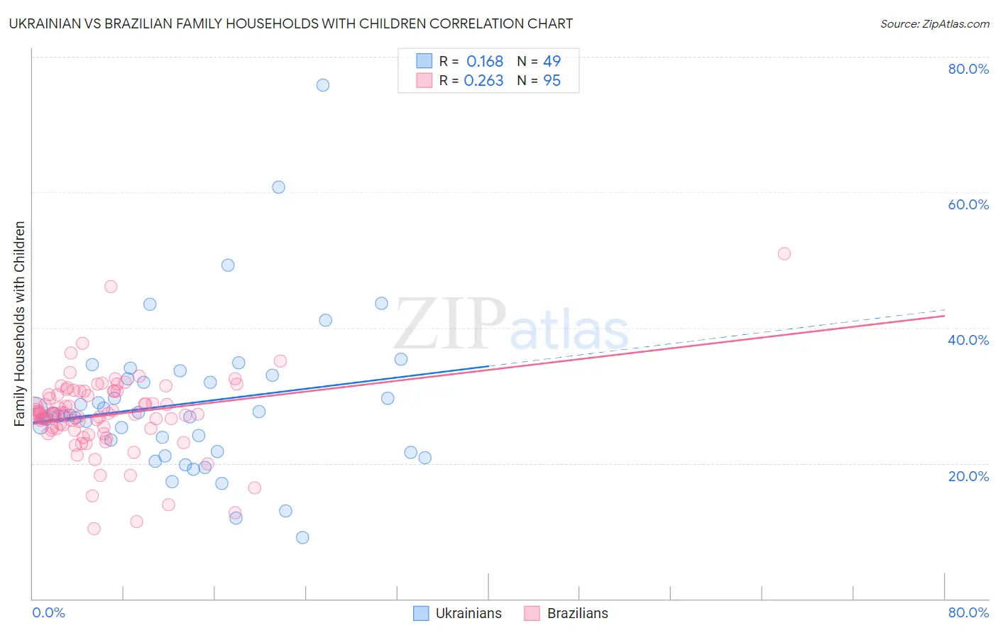 Ukrainian vs Brazilian Family Households with Children