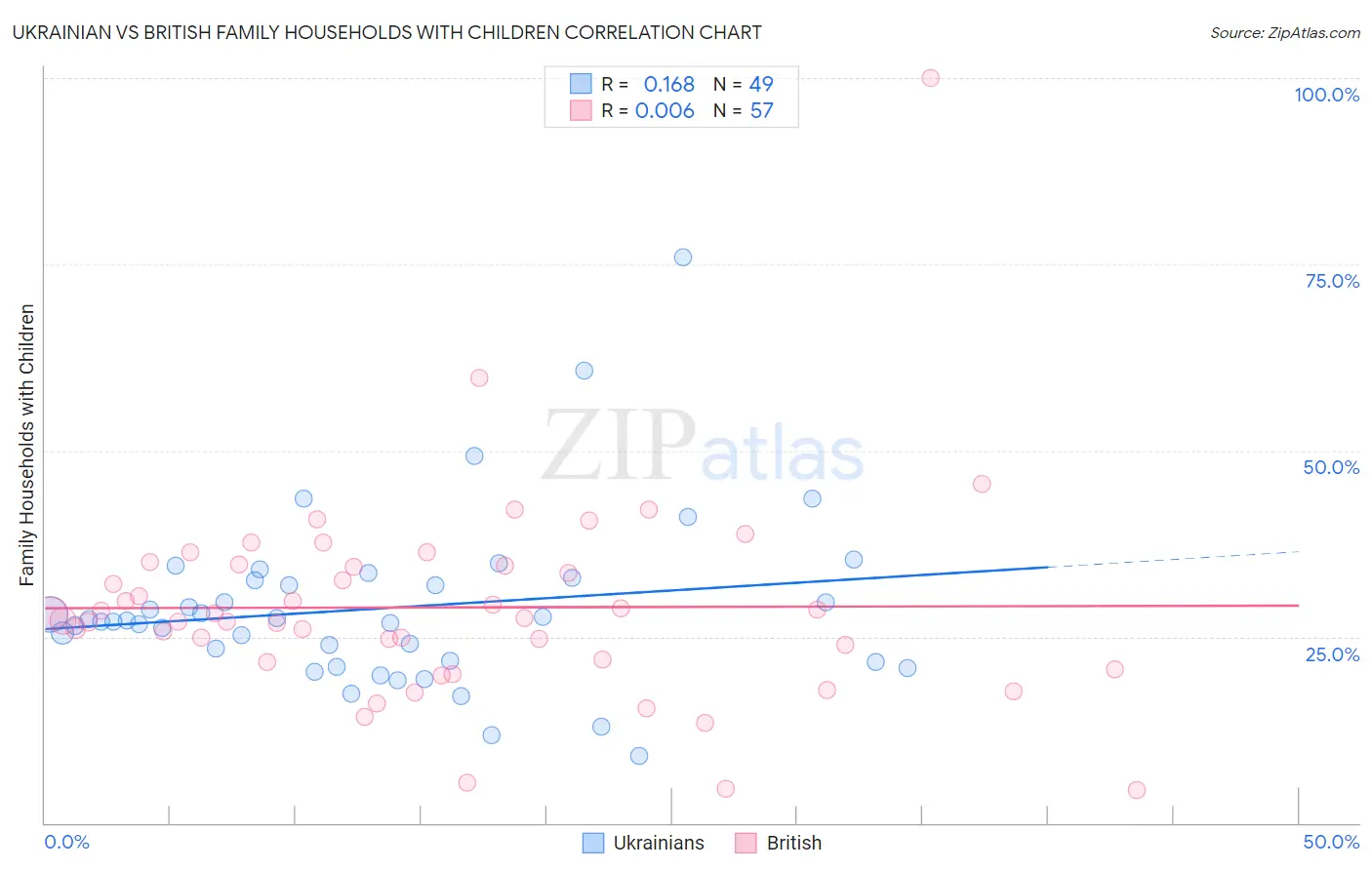 Ukrainian vs British Family Households with Children