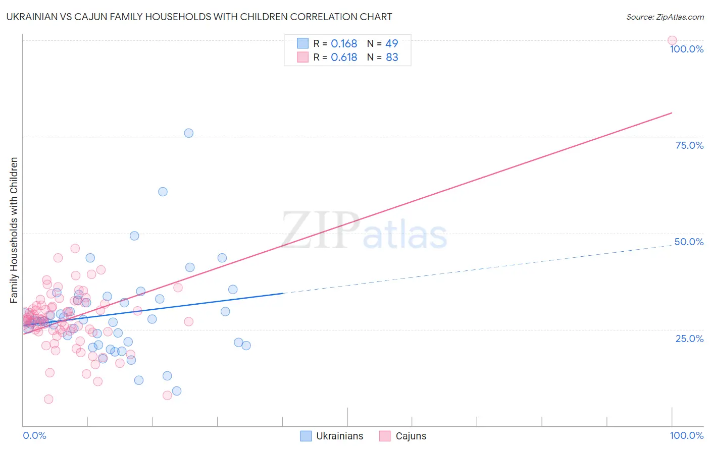 Ukrainian vs Cajun Family Households with Children