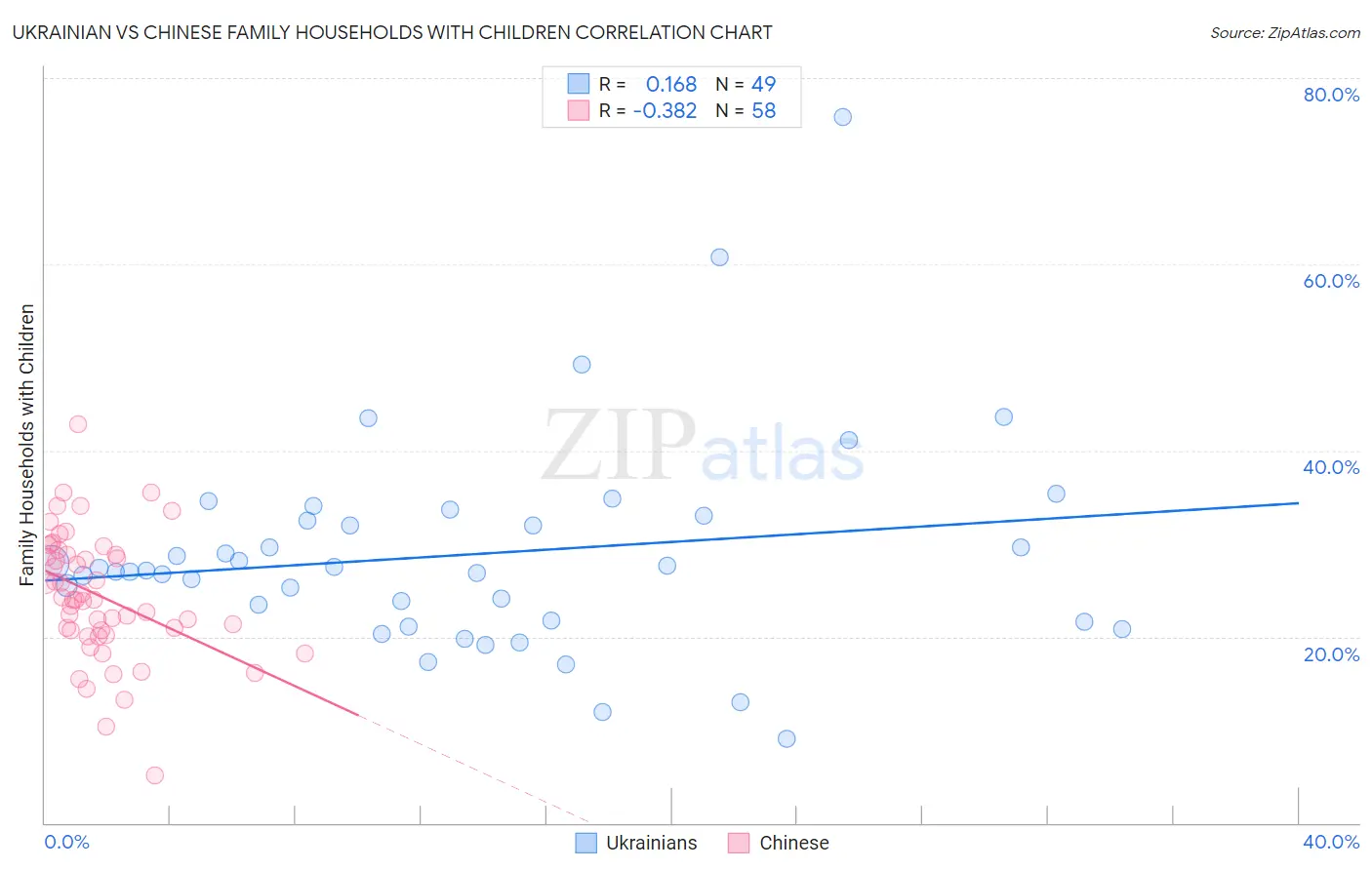 Ukrainian vs Chinese Family Households with Children