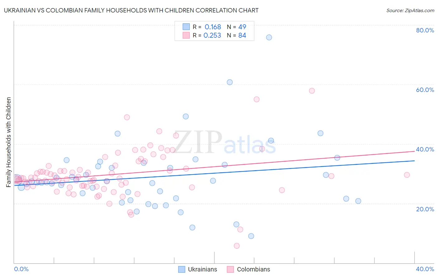 Ukrainian vs Colombian Family Households with Children