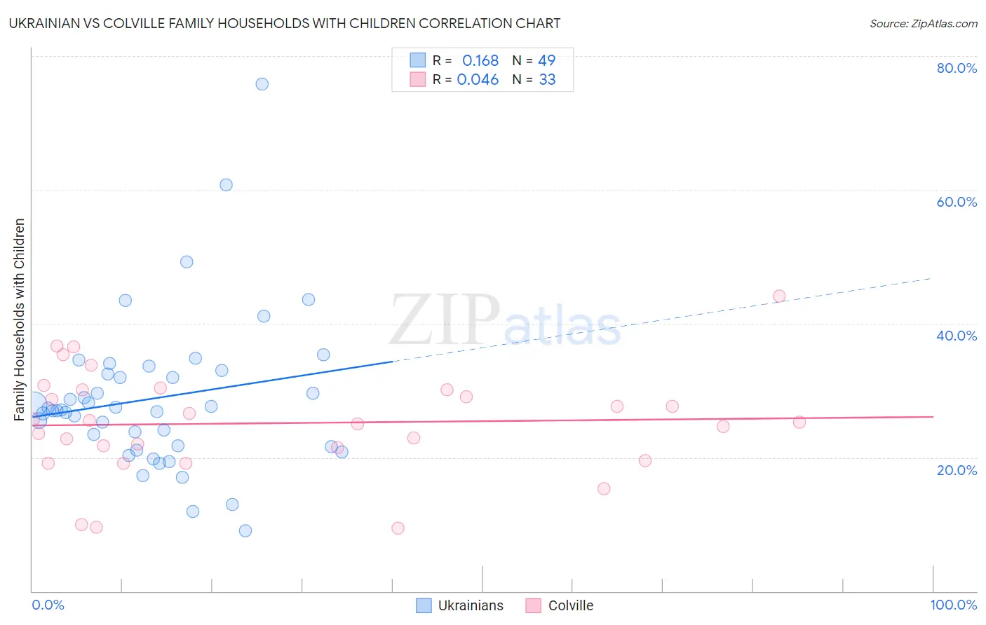 Ukrainian vs Colville Family Households with Children
