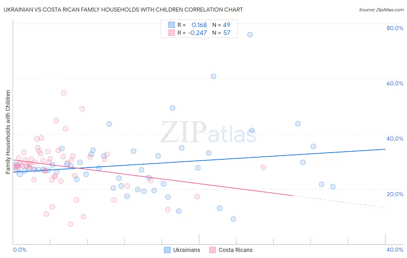 Ukrainian vs Costa Rican Family Households with Children