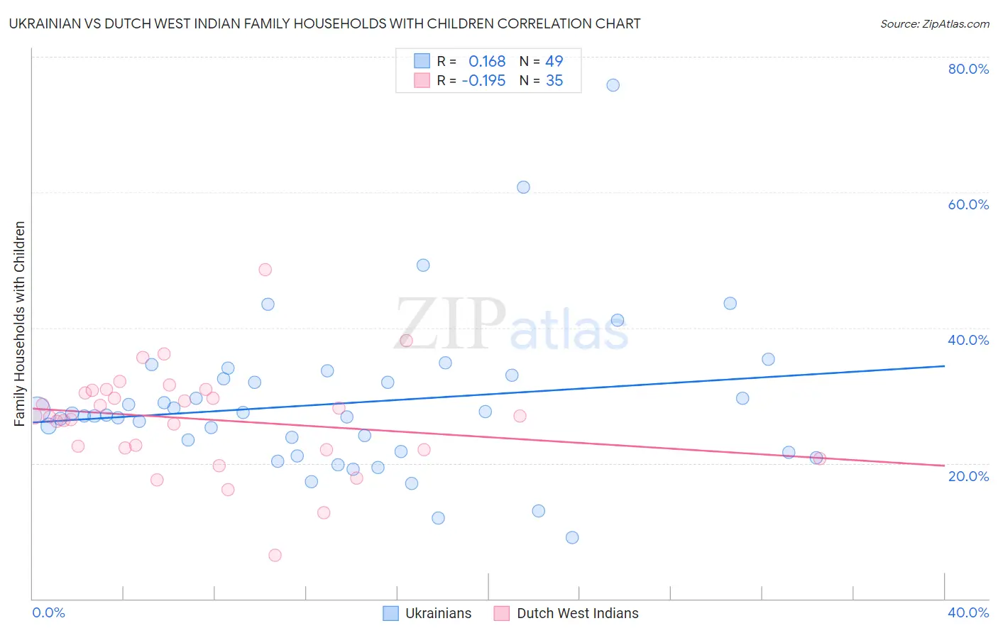 Ukrainian vs Dutch West Indian Family Households with Children