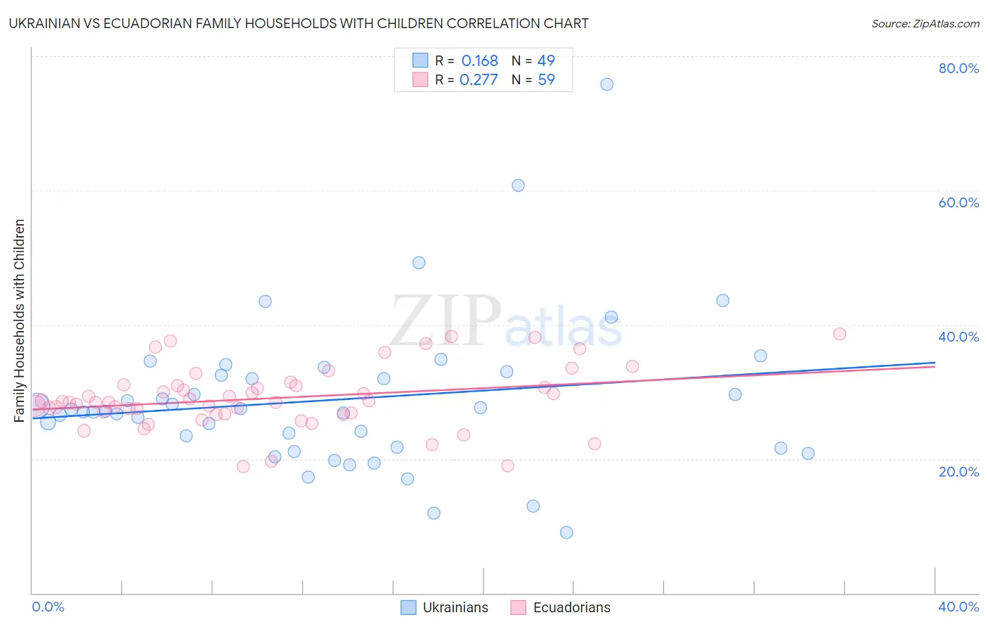 Ukrainian vs Ecuadorian Family Households with Children