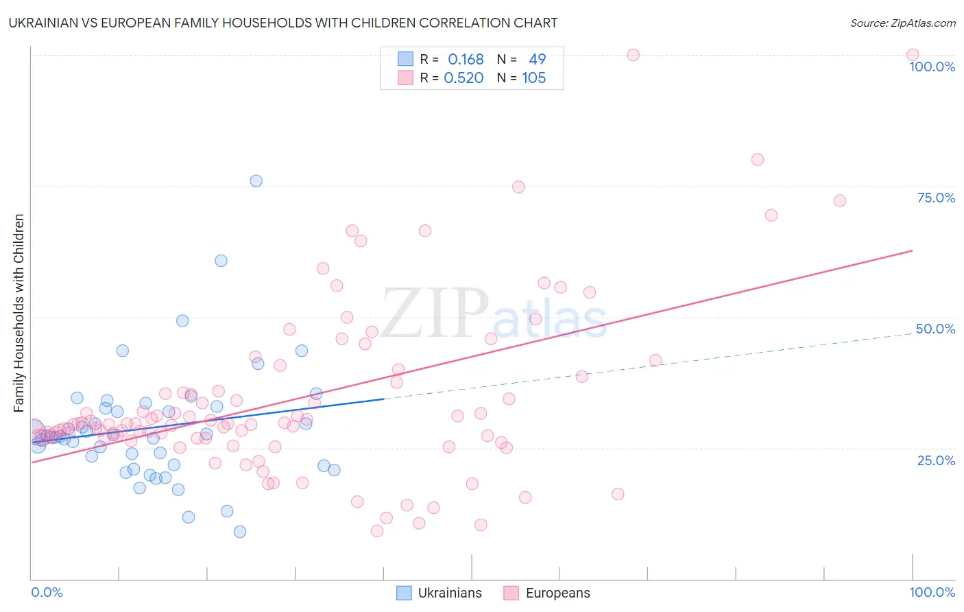 Ukrainian vs European Family Households with Children