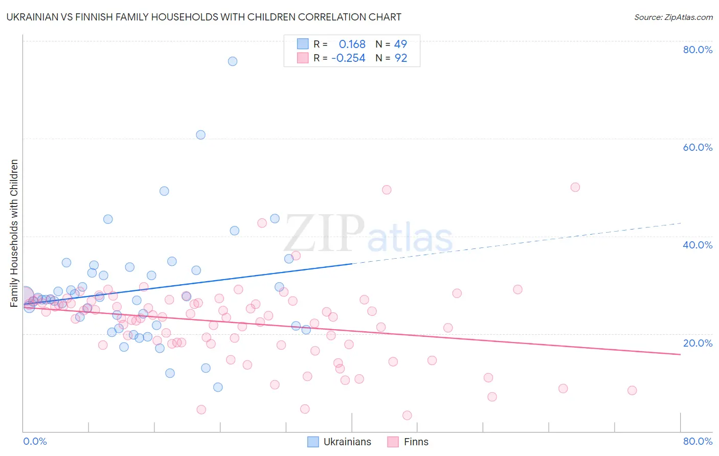 Ukrainian vs Finnish Family Households with Children