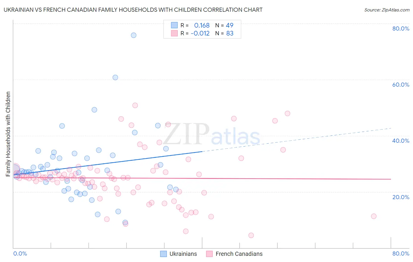 Ukrainian vs French Canadian Family Households with Children