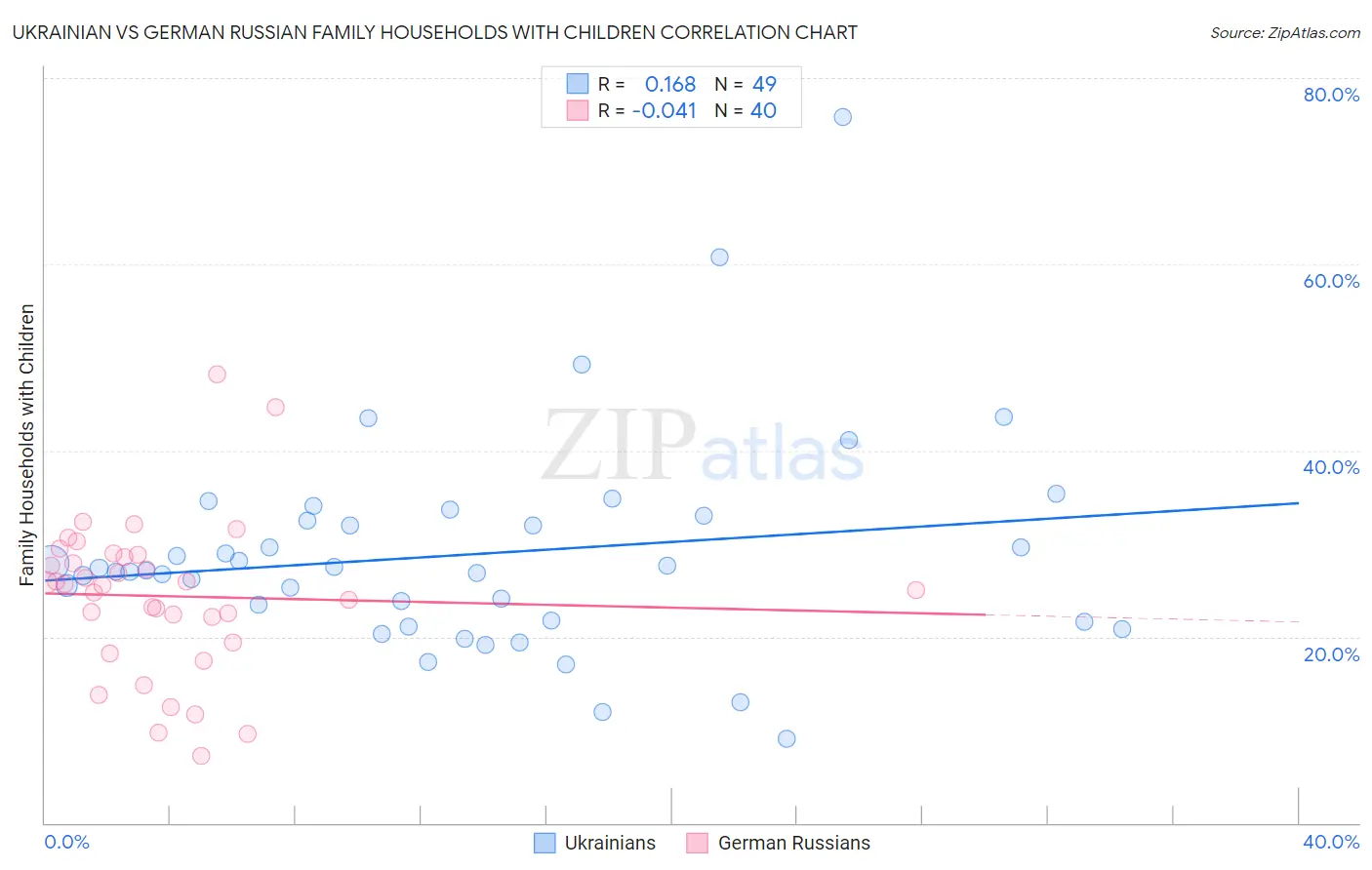 Ukrainian vs German Russian Family Households with Children