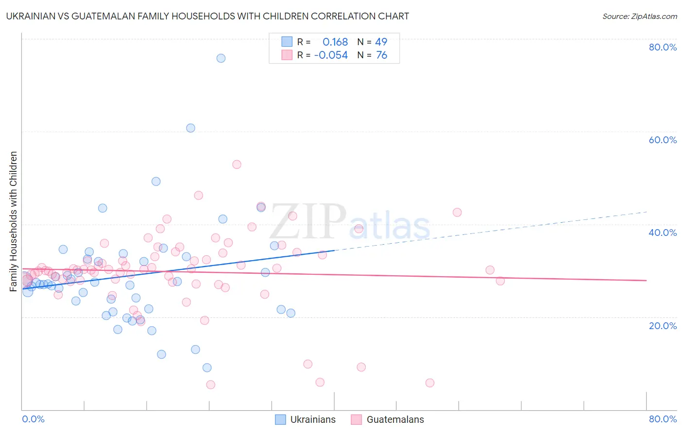 Ukrainian vs Guatemalan Family Households with Children
