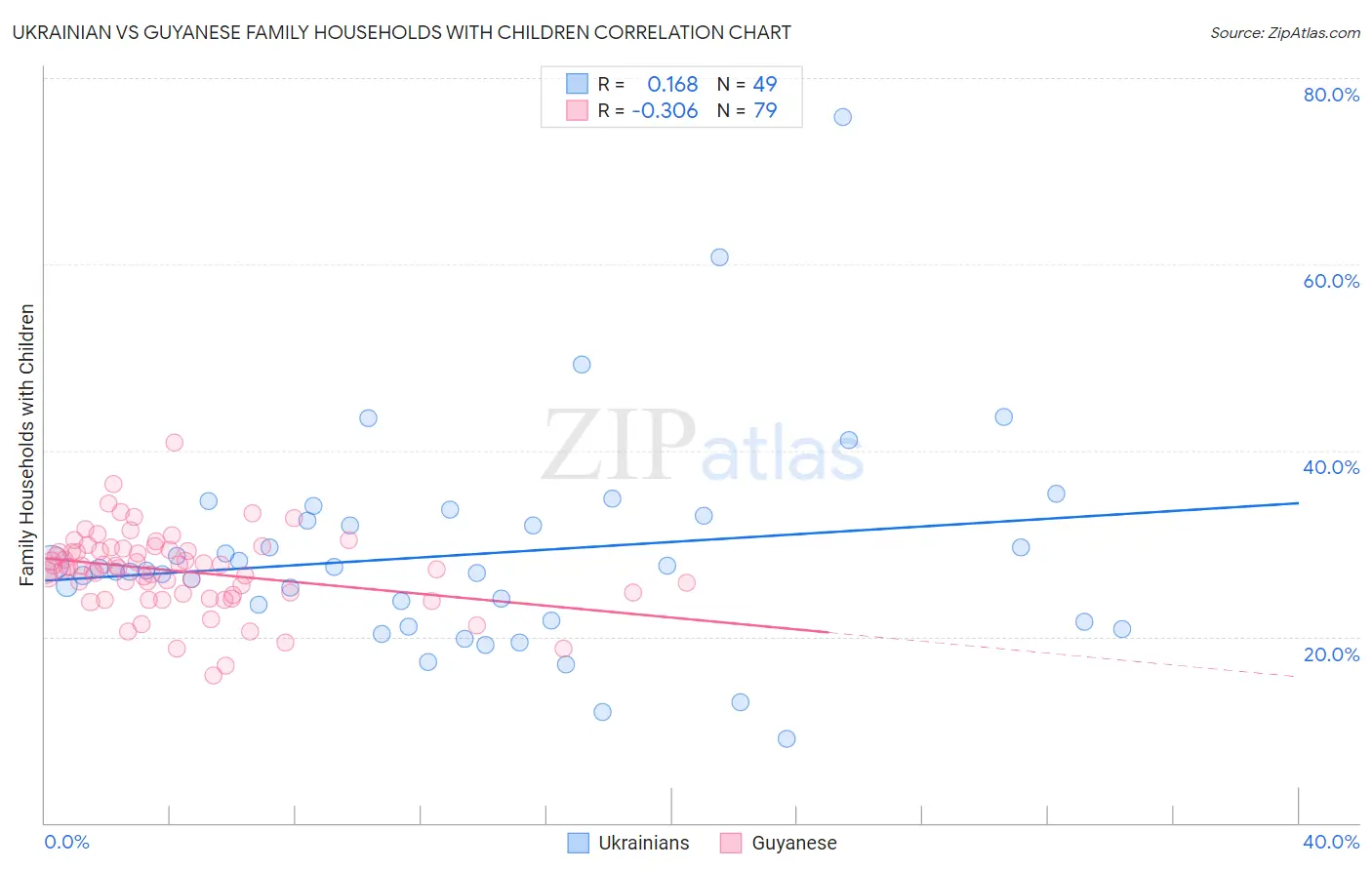 Ukrainian vs Guyanese Family Households with Children
