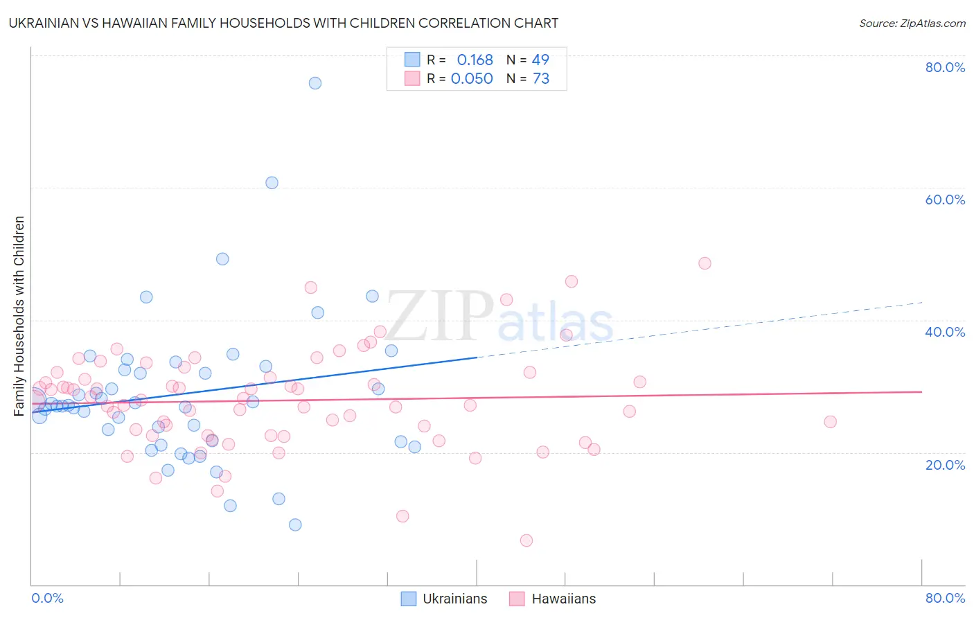 Ukrainian vs Hawaiian Family Households with Children