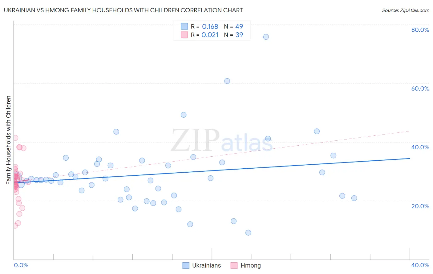 Ukrainian vs Hmong Family Households with Children