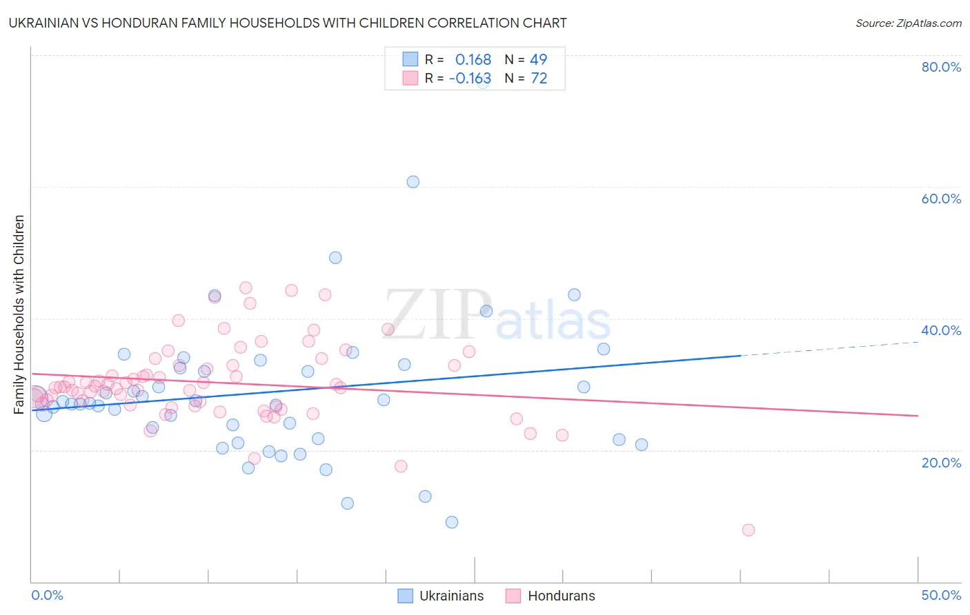 Ukrainian vs Honduran Family Households with Children