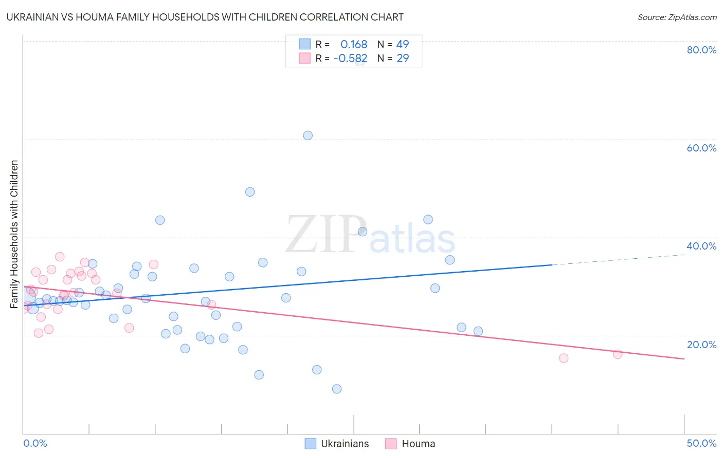 Ukrainian vs Houma Family Households with Children